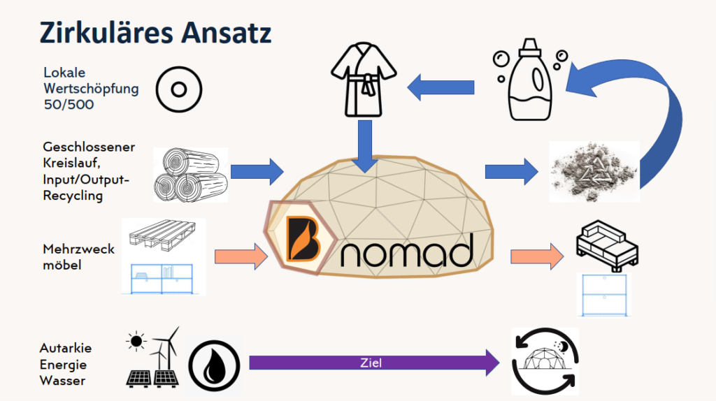 Circularité_d Bnomad